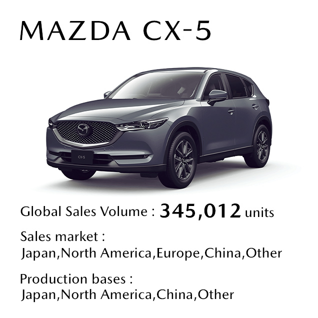 Mazda CX-5 Sales Figures