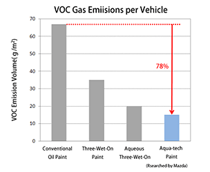 VOC Gas Emiisions per Vehicle