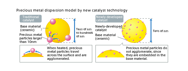 Model of precious metal dispersion by new catalyst technology