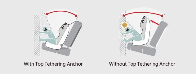 How ISOFIX Child Seat Anchor works