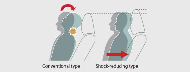 How Front Seat that mitigates shock to the neck works