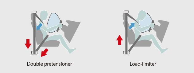 How Seat belt with pretensioner and Load limiter works