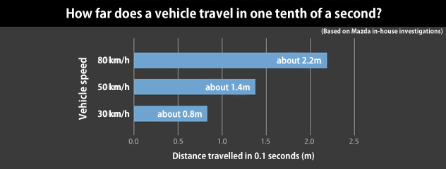 How far does a vehicle travel in one tenth of a second?  (Based on Mazda in-house investigations)