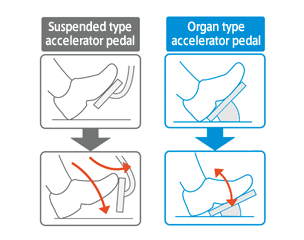 With an organ-type accelerator pedal, the driver's heel is placed on the floor, and the driver's foot and the pedal follows the same trajectory. This makes accelerator pedal control easier because the heel position is stabilized. The accelerator pedal is positioned where the driver's foot naturally rests while sitting in the seat. This reduces both driving fatigue and the chances of the driver stepping on the wrong pedal when reacting quickly.