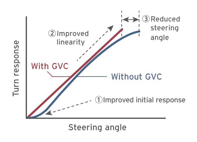 Fig.8：Improved steering response due to GVC