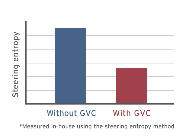 Fig.9：Reduction in steering corrections with GVC