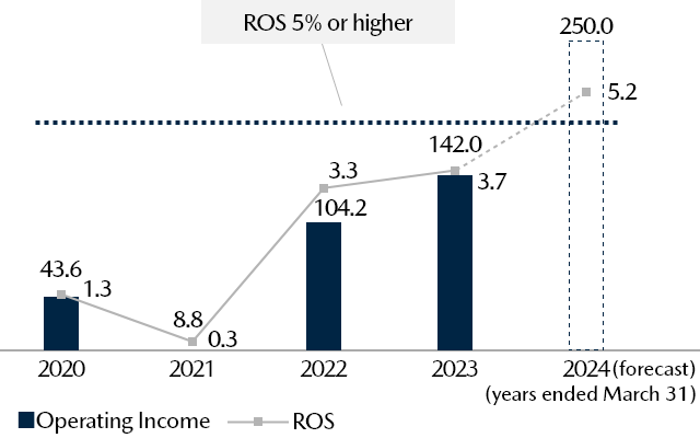 Operating Income/ROS