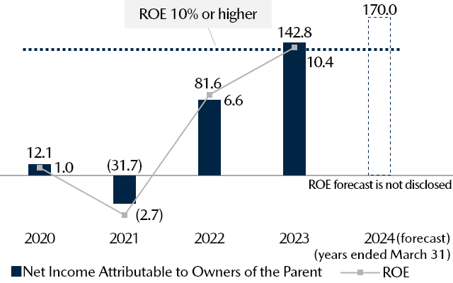 Net Income Attributable to Owners of the Parent/ROE