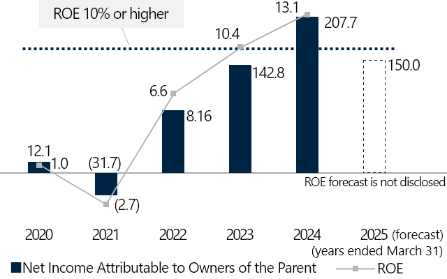 Net Income Attributable to Owners of the Parent/ROE
