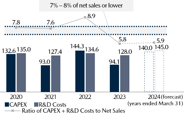 CAPEX and R&D Costs/Ratio to Net Sales