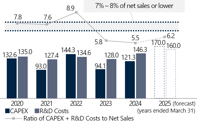CAPEX and R&D Costs/Ratio to Net Sales