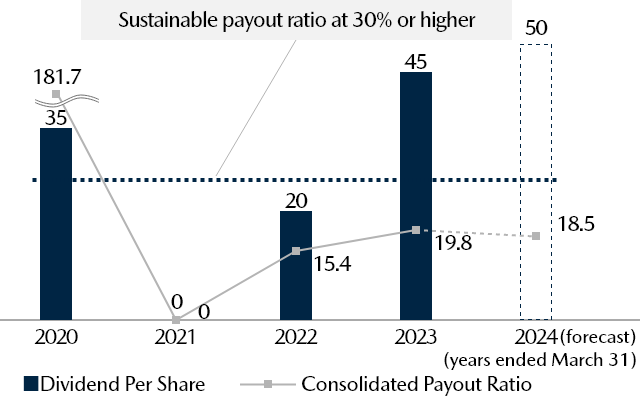 Dividend Per Share(Yen) / Consolidated Payout Ratio(%)