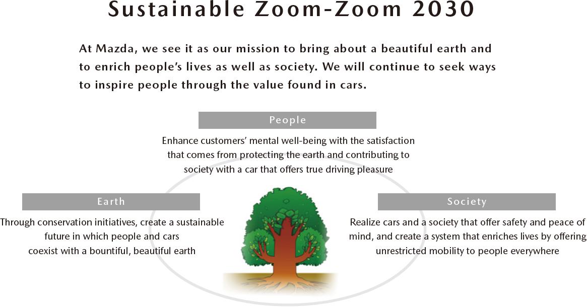 Sustainable Zoom-Zoom 2030