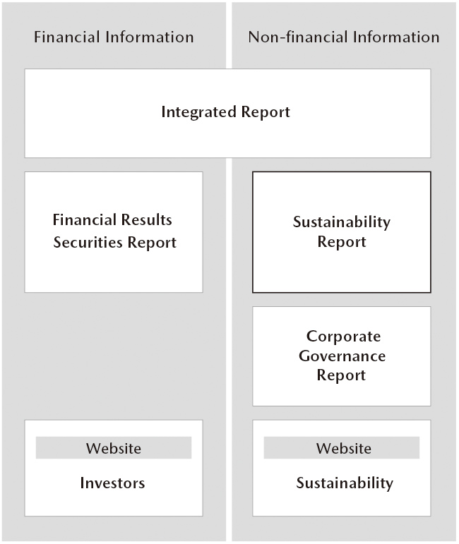 Position of the Sustainability Report