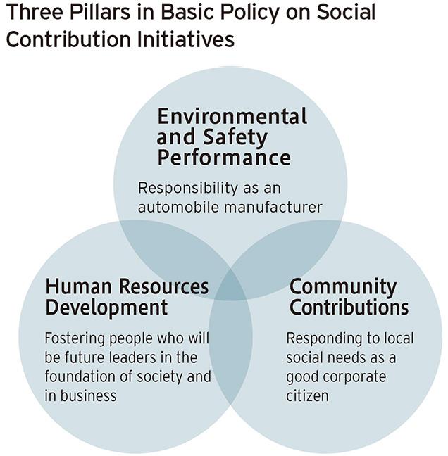Three Pillars in Basic Policy on Social Contribution Initiatives