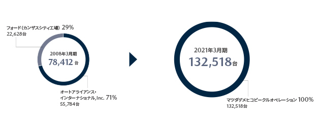 Mazda 北米での活動 地域別の活動