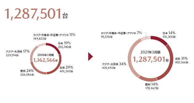 Mazda グローバル 地域ごとの活動 会社案内