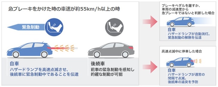 Mazda Ess エマージェンシーシグナルシステム アクティブセーフティ技術 事故を未然に防止する