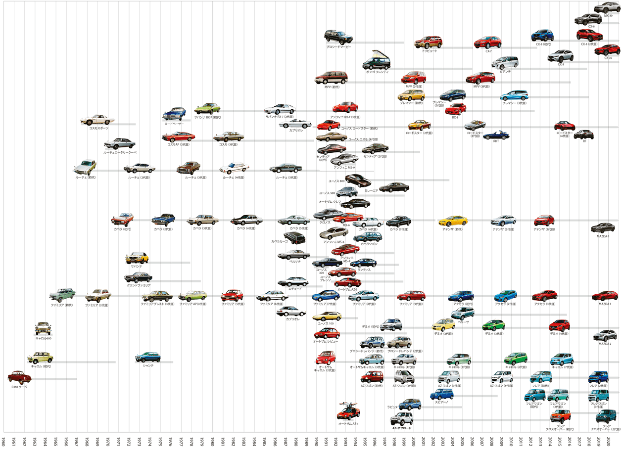 グラフ：歴代の車
