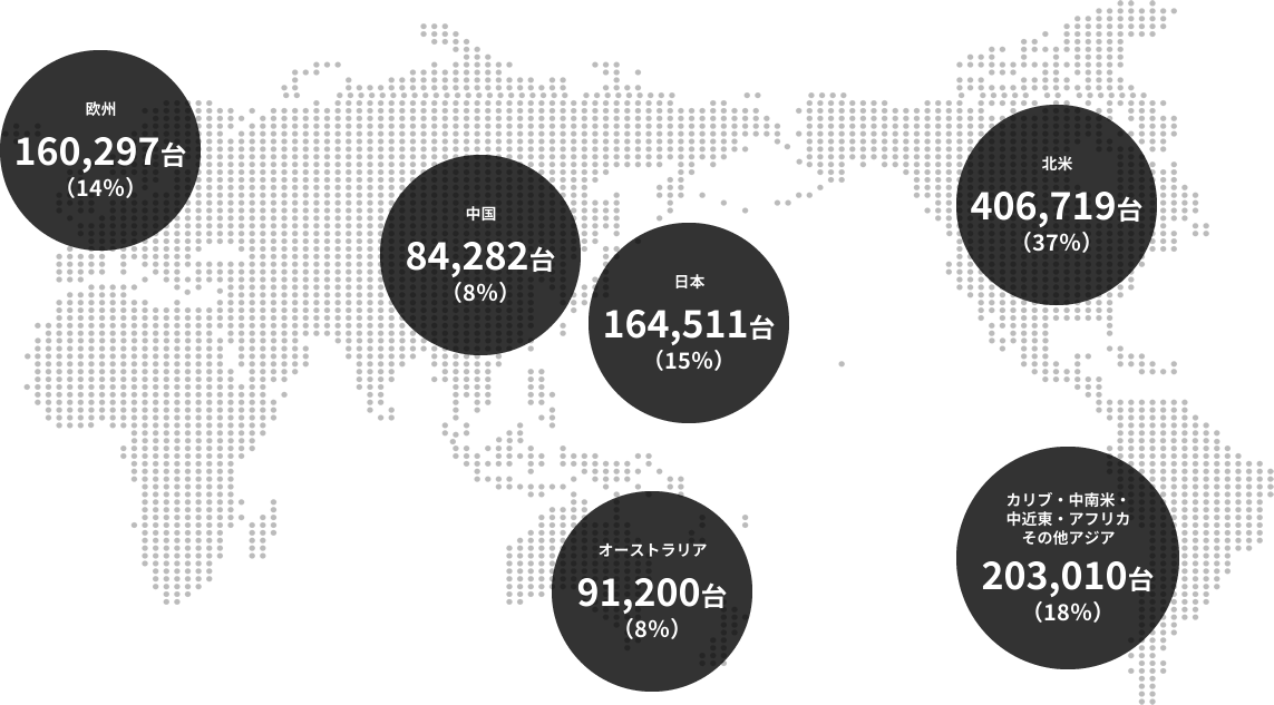 世界地図；【欧州】160.29台（14％）、【中国】84.282台（8％）、【北米】406.719台（37％）、【オーストラリア】91、200台（8％）、【カリブ・中南米・中近東・アフリカその他アジア】203.010台（18％）
