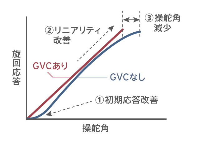 図8：GVCによる操舵応答の改善