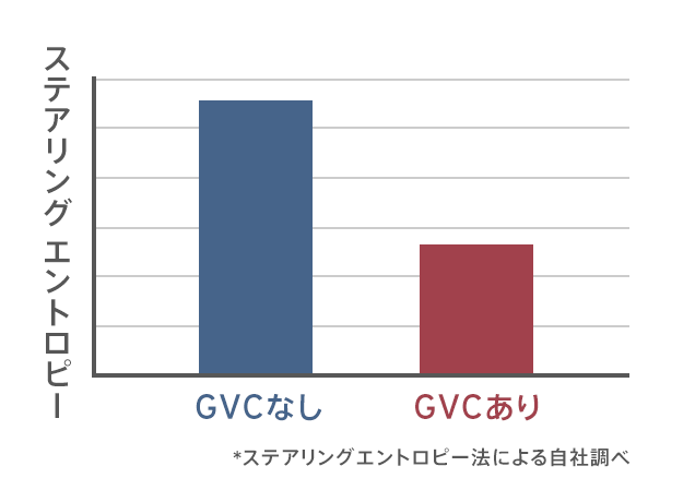 図9：GVCによる修正操舵負担の低減