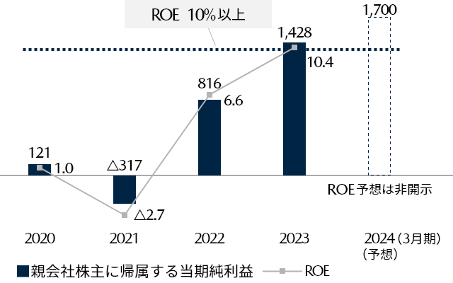 親会社株主に帰属する当期純利益（億円）／ROE（%）