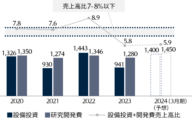 設備投資+研究開発費（億円）、売上高比率（%）