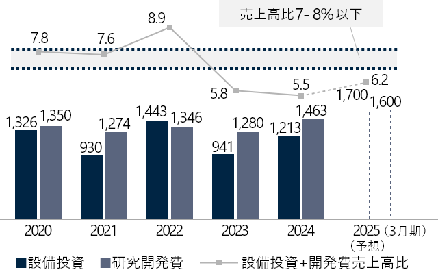設備投資+研究開発費（億円）、売上高比率（%）